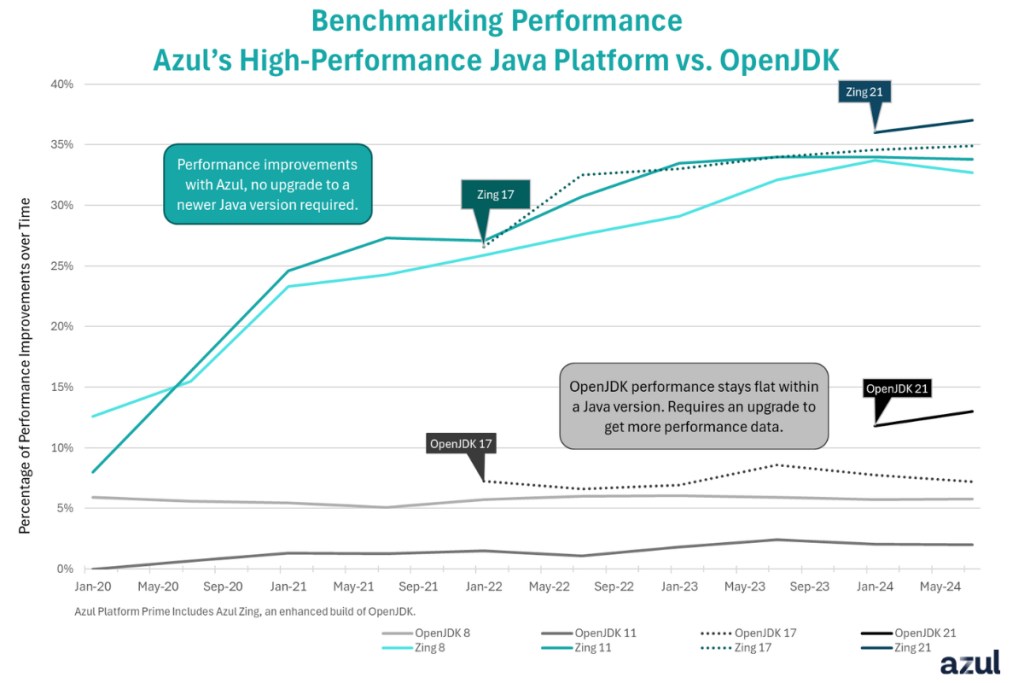 Java Rival Azul Platform Prime sets new standard with 37% performance edge over ...